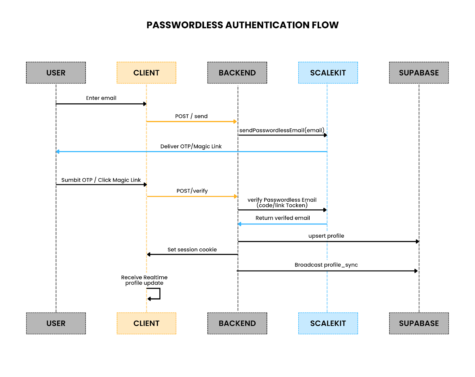 Passwordless authentication flow