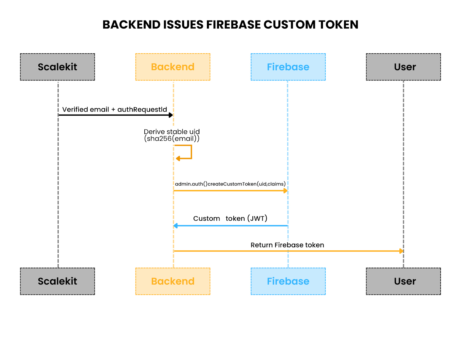 Backend issues Firebase custom token