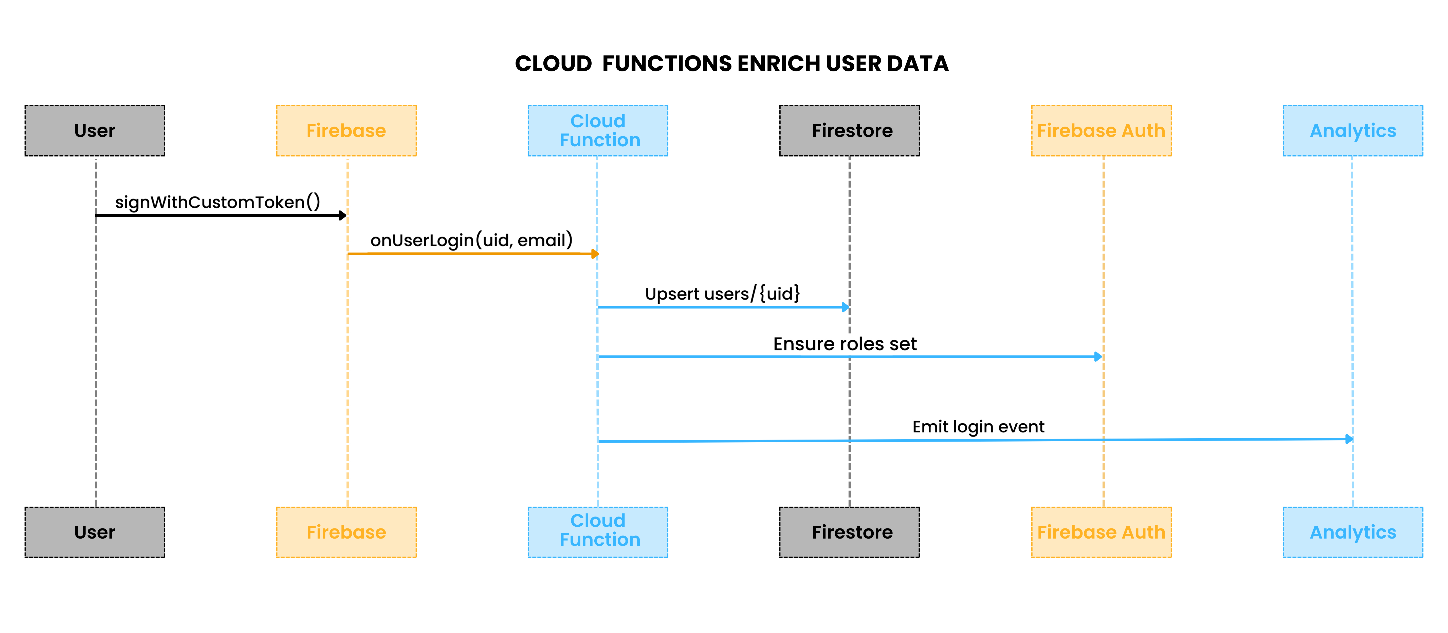 Cloud functions enrich user data