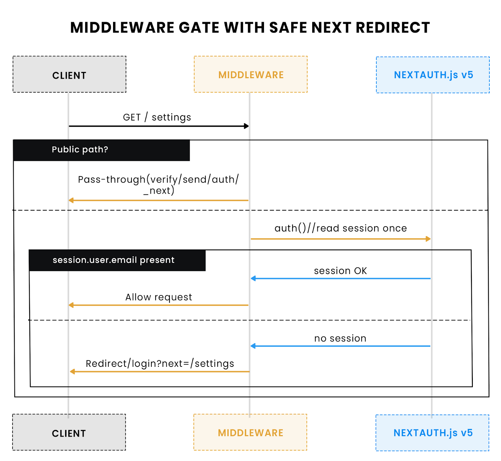 Middleware gate with safe next redicrect