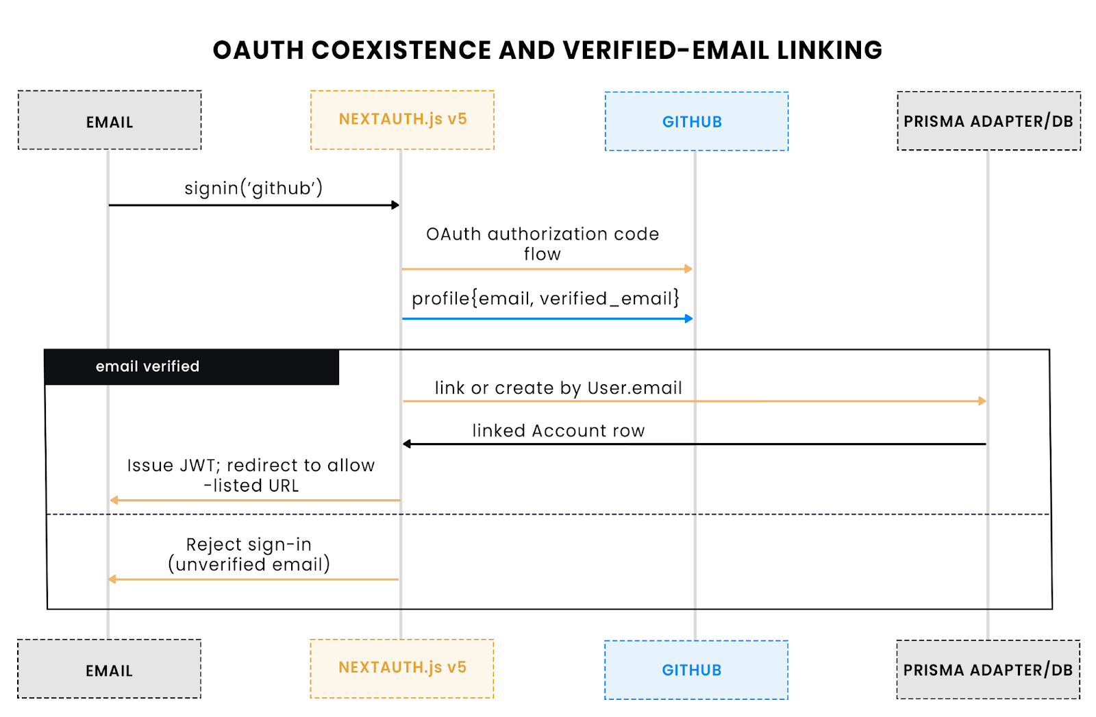 OAuth coexistence and verified email linking