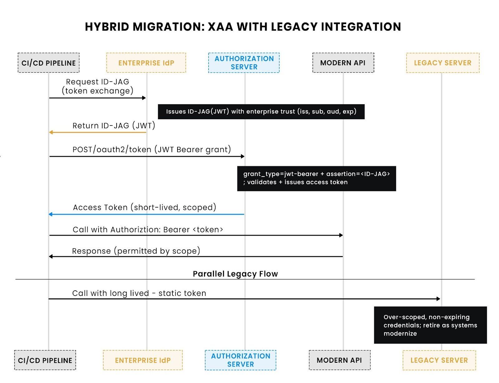 Hybrid migration: XAA with legacy integration