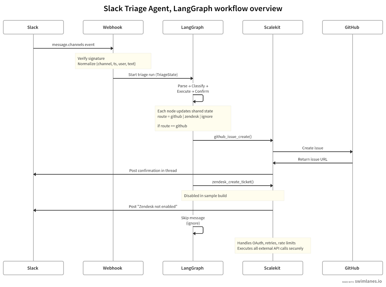 Slack triage agent, langgraph workflow overview