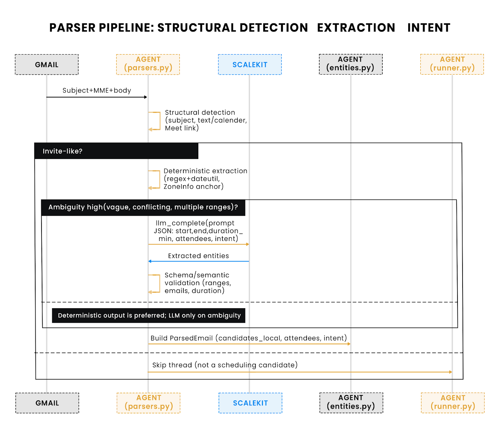 Parser pipeline: Agent detects structure