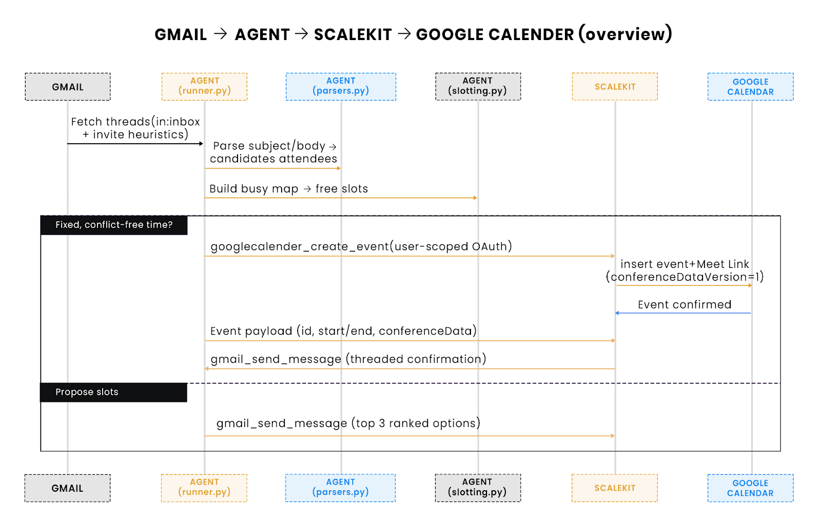 Gmail to Google Calendar overview