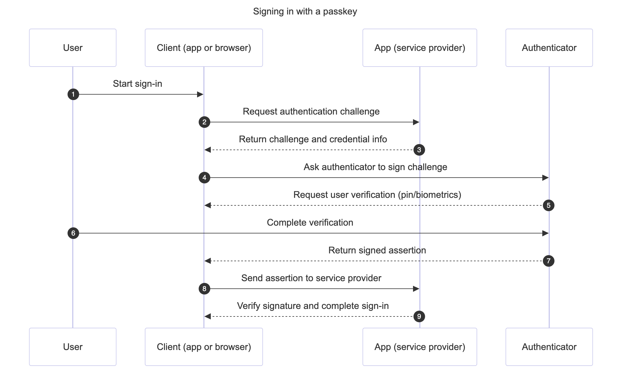 Signing in with a passkey