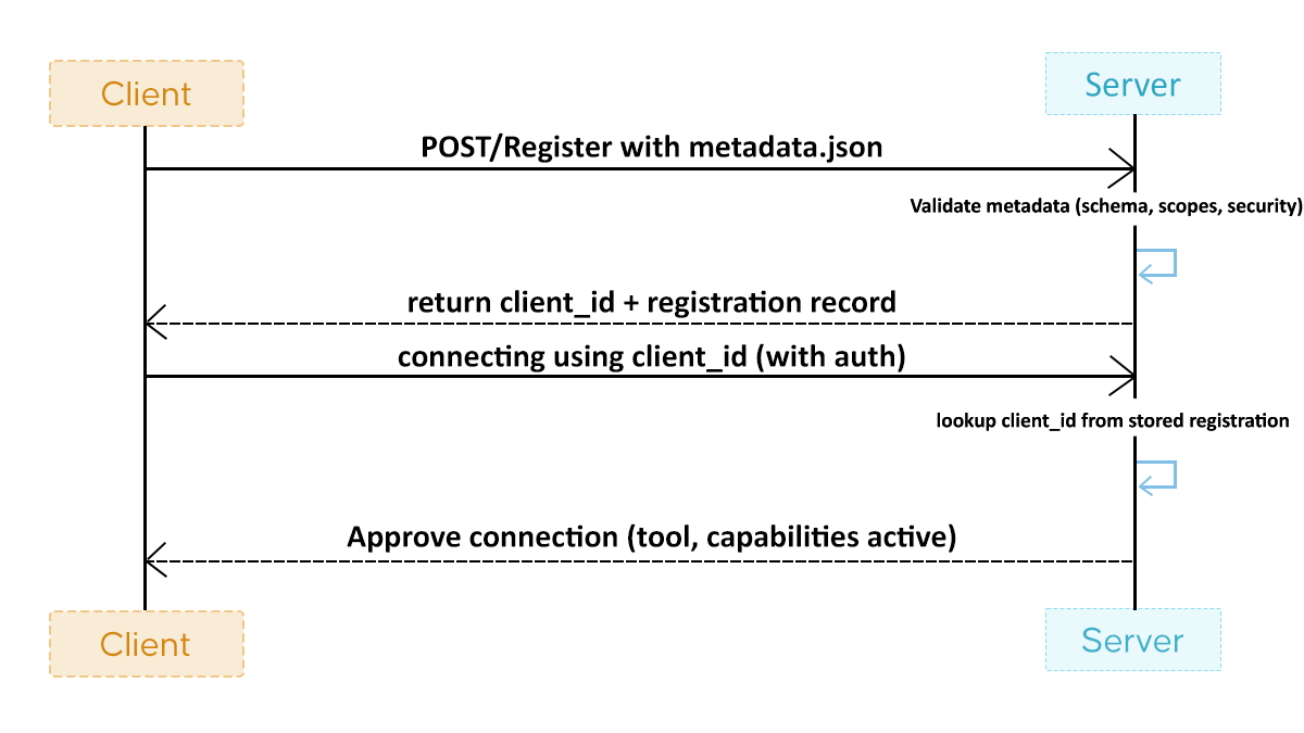 Dynamic client registration(DCR) in MCP deployment