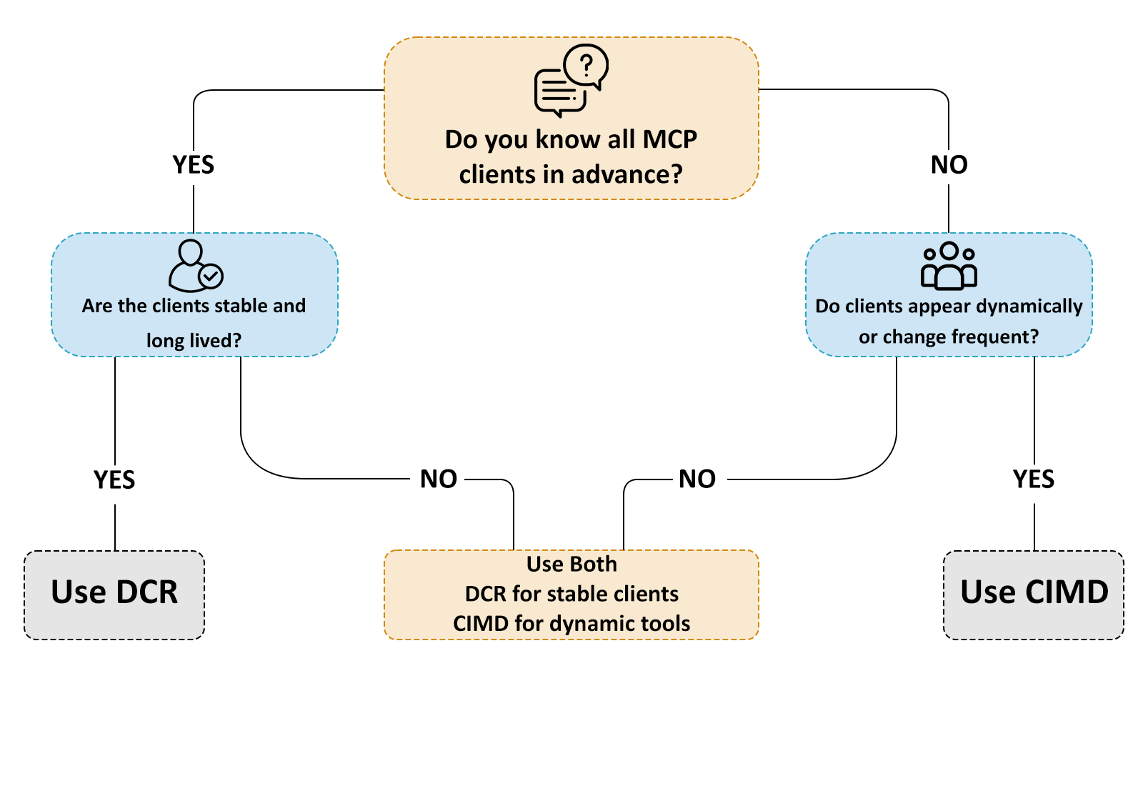 Auth and client onboarding strategies