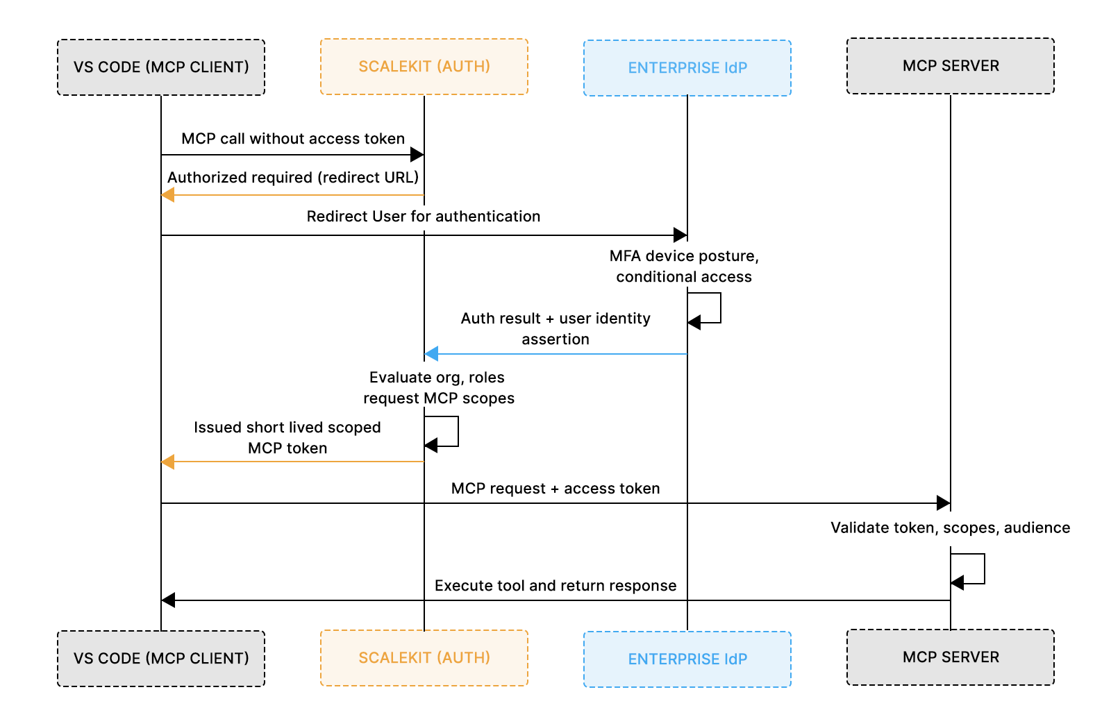 Sequence diagram showing an MCP client authenticating through enterprise SSO via Scalekit, receiving scoped access tokens, and calling an MCP server