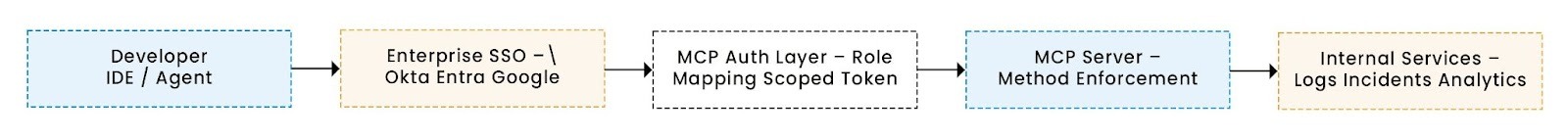 Architecture diagram showing enterprise MCP flow from IDE or agent through SSO, an MCP authorization layer, MCP server enforcement, and internal services