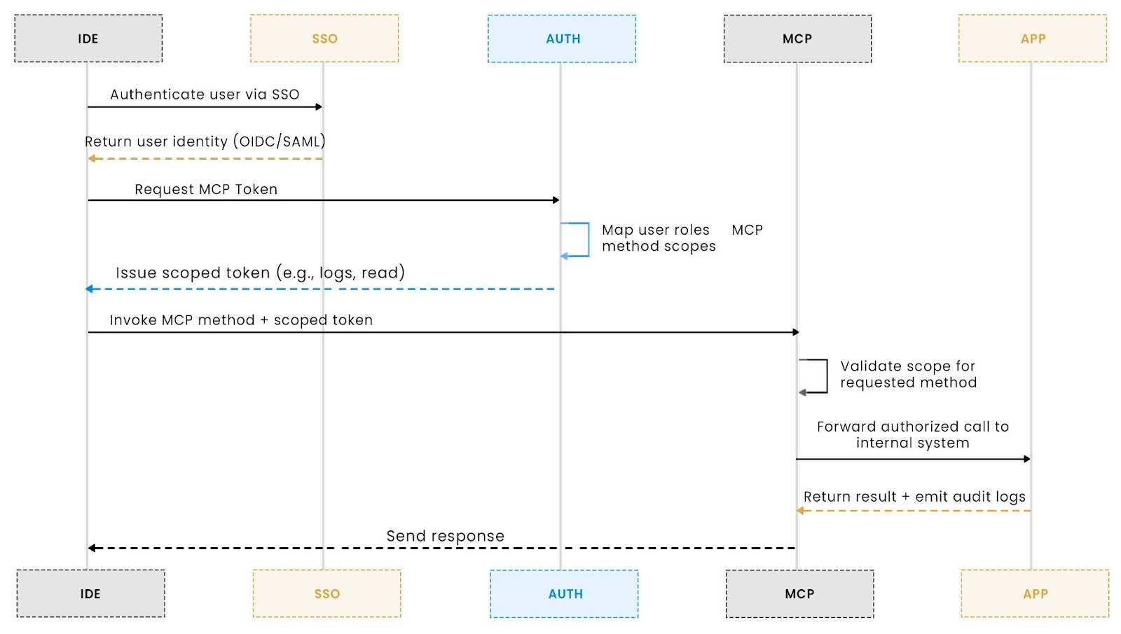 Sequence diagram showing an IDE authenticating a user through enterprise SSO, requesting scoped authorization, and invoking MCP methods with enforced permissions