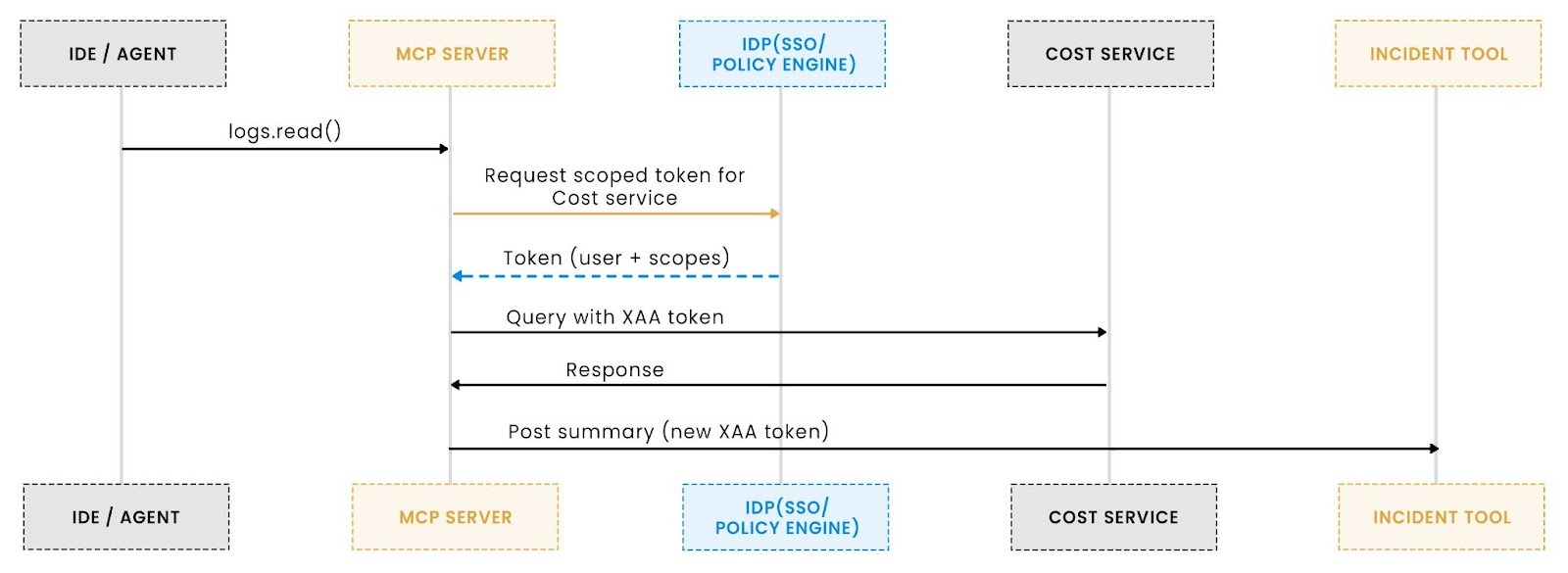 Diagram illustrating Cross-App Access, where identity and policy are preserved as MCP-triggered workflows span multiple internal applications