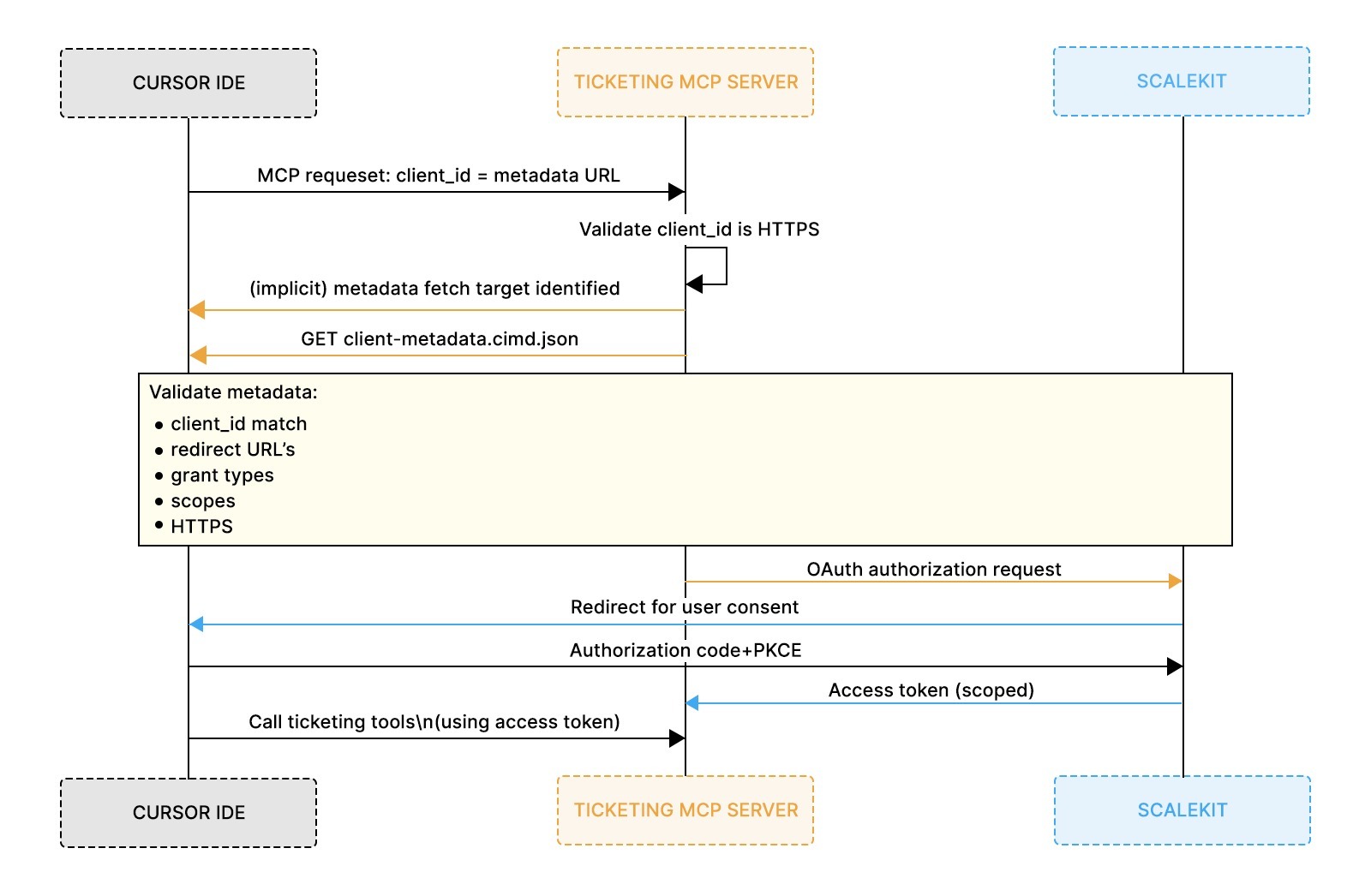 Diagram illustrating the four-step CIMD evaluation flow: client presents client_id URL, server fetches metadata, validates it against policy, and proceeds with authorization
