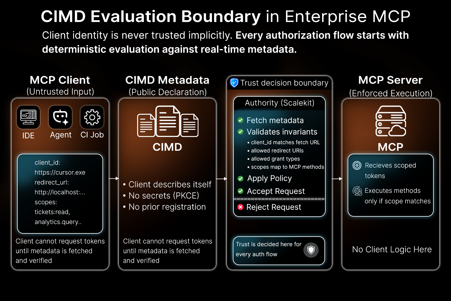 CIMD Evaluation in enterprise MCP