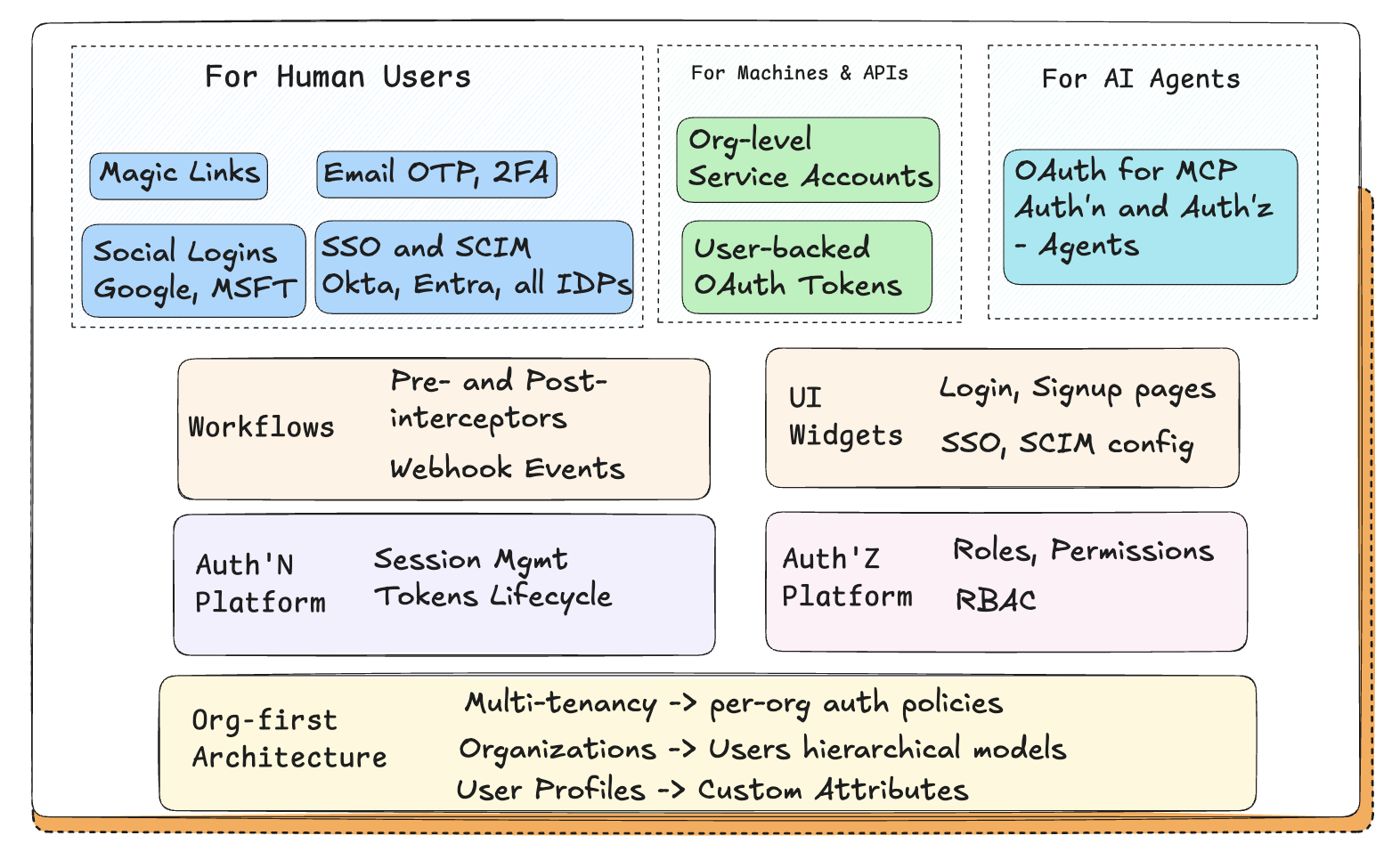 Authentication flows across human users, machines, and AI agents