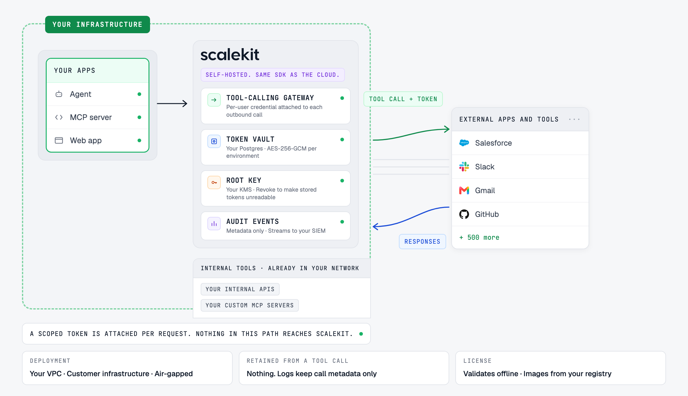 Self-hosted Scalekit deployment: tool-calling gateway, token vault, root key and audit events inside your infrastructure, calling external apps with a per-user token; no customer data reaches Scalekit.