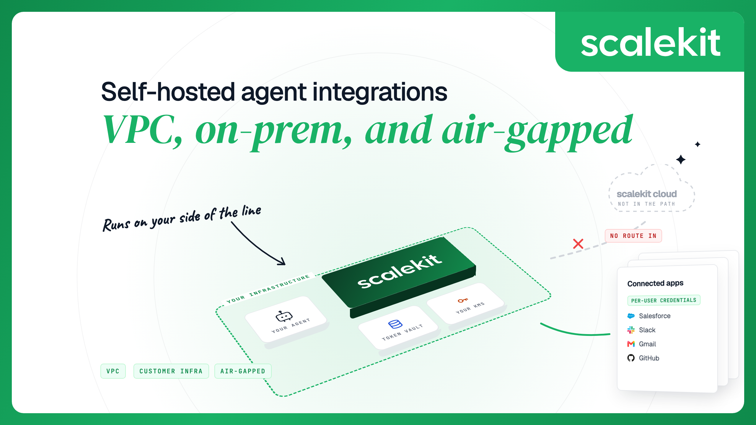 Self-hosted agent integrations: VPC, on-prem and air-gapped. Scalekit, the token vault, the root key and your agent inside your infrastructure boundary; connected apps reached across the line; Scalekit cloud outside with no route in.