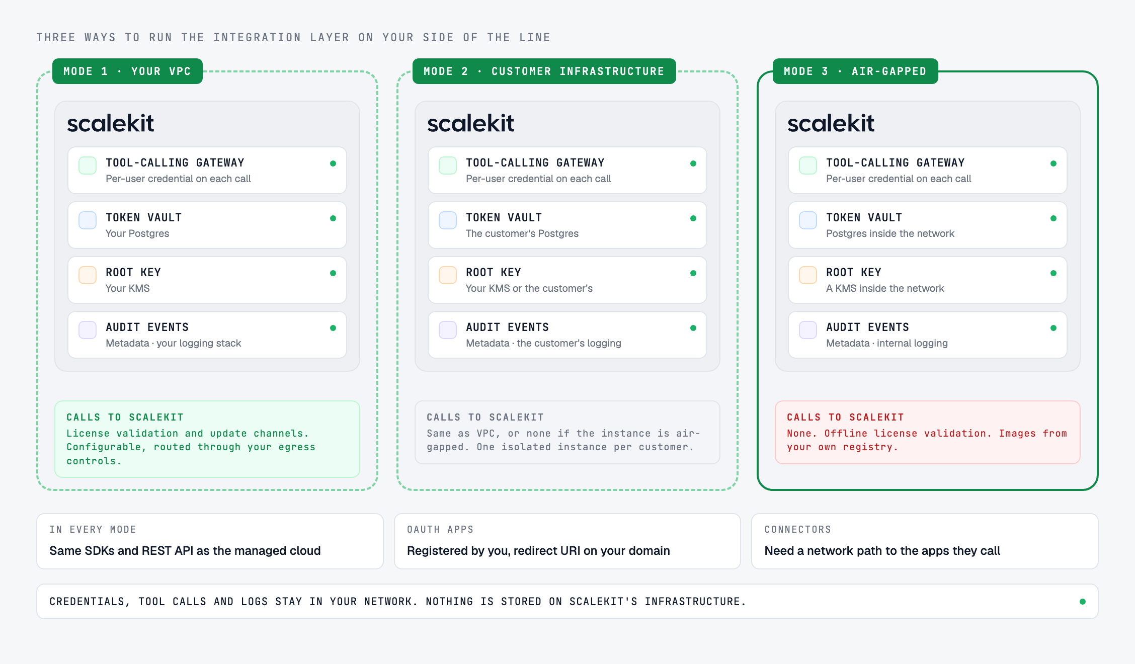 Three self-hosted deployment modes for Scalekit AgentKit: your VPC, your customer's infrastructure, and air-gapped. Each shows the tool-calling gateway, token vault, root key and audit events inside the boundary, and what, if anything, calls Scalekit.
