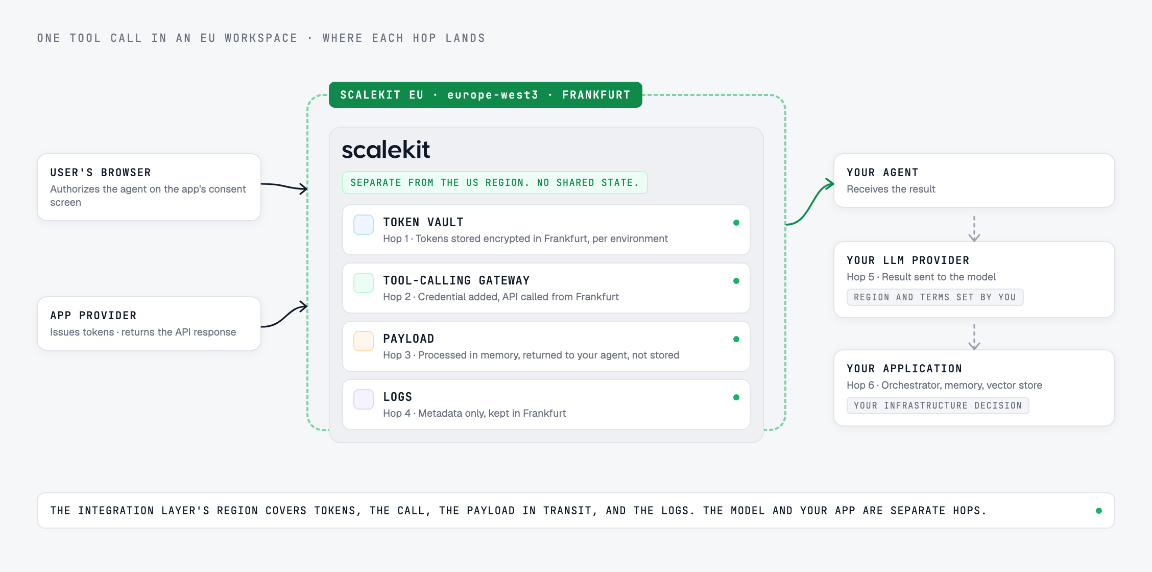One tool call in a Scalekit EU workspace: the user's browser and the app provider feed the Frankfurt region, where the token vault, tool-calling gateway, in-memory payload and metadata logs live; the result then goes to your agent, your LLM provider and your application as separate hops.