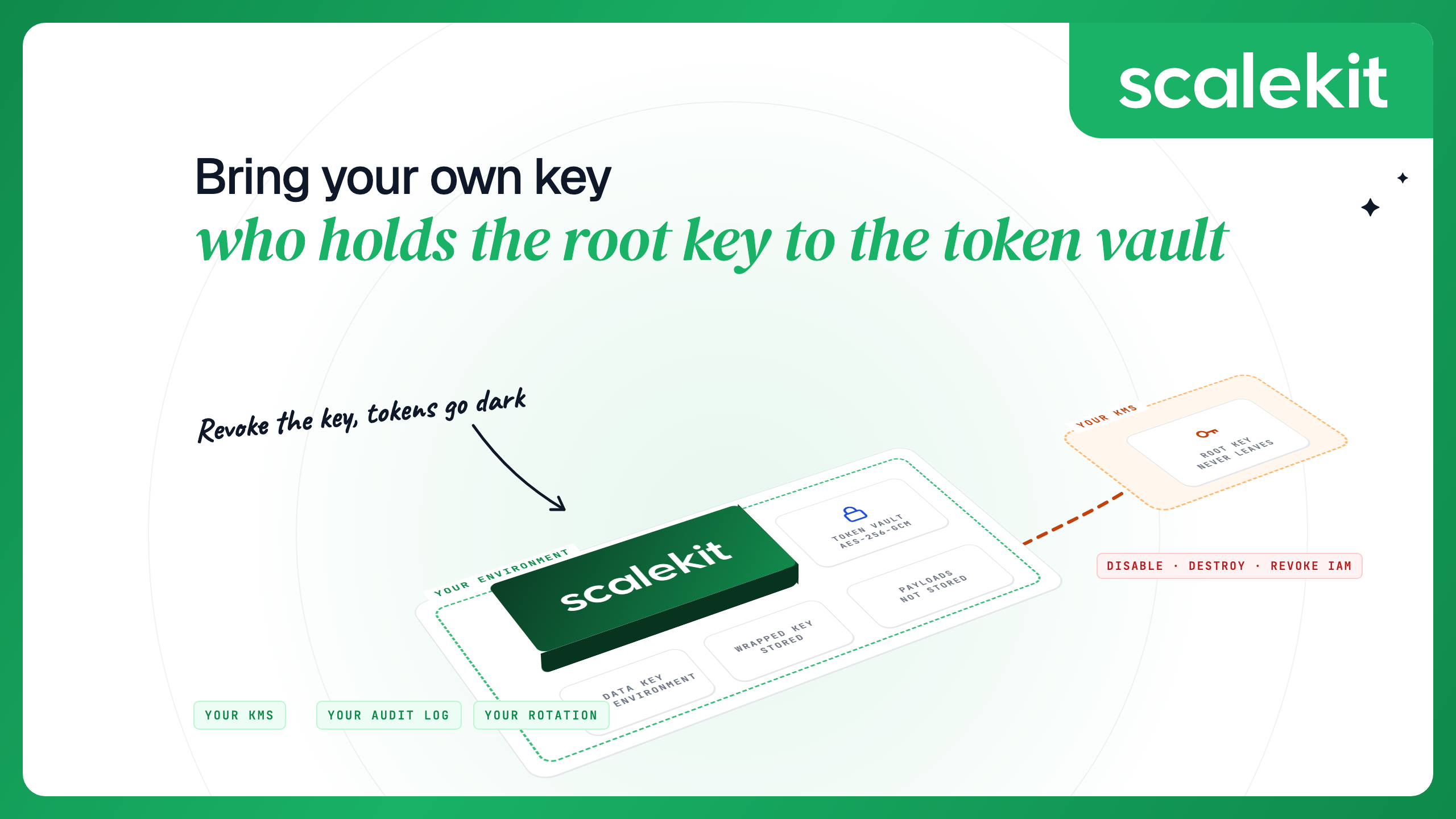 Bring your own key for agent integrations: a Scalekit deployment with the token vault, data key and wrapped key inside your environment, the root key sitting in your KMS, and a revoke tag reading disable, destroy, revoke IAM.