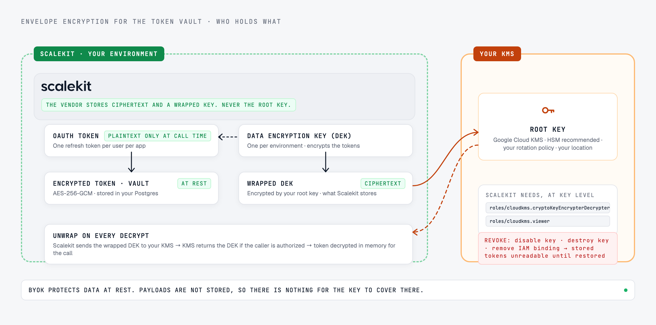 Envelope encryption for the token vault: OAuth tokens encrypted with a per-environment data key stored in your Postgres; the data key wrapped by a root key held in your Google Cloud KMS; Scalekit stores only ciphertext and the wrapped key and calls your KMS to unwrap it; revoking Scalekit's access makes stored tokens unreadable to Scalekit.