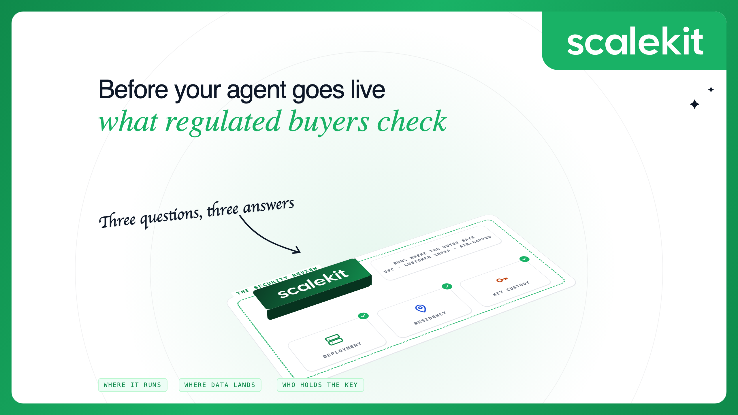 Before your agent goes live, what regulated buyers check: a Scalekit security review tray with three checked tiles for deployment, residency and key custody, and the tags where it runs, where data lands, who holds the key.