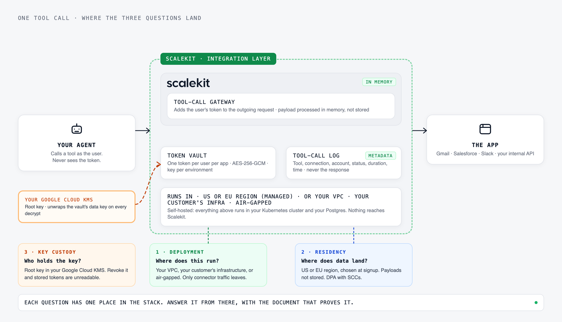 One tool call through Scalekit, with the three questions regulated buyers ask marked where they land: deployment on the gateway (your VPC, your customer's infrastructure or air-gapped), data residency on the stored data (US or EU region, payloads processed in memory and not stored), and key custody on the token vault (root key in your Google Cloud KMS; revoke Scalekit's access and stored tokens are unreadable to Scalekit).