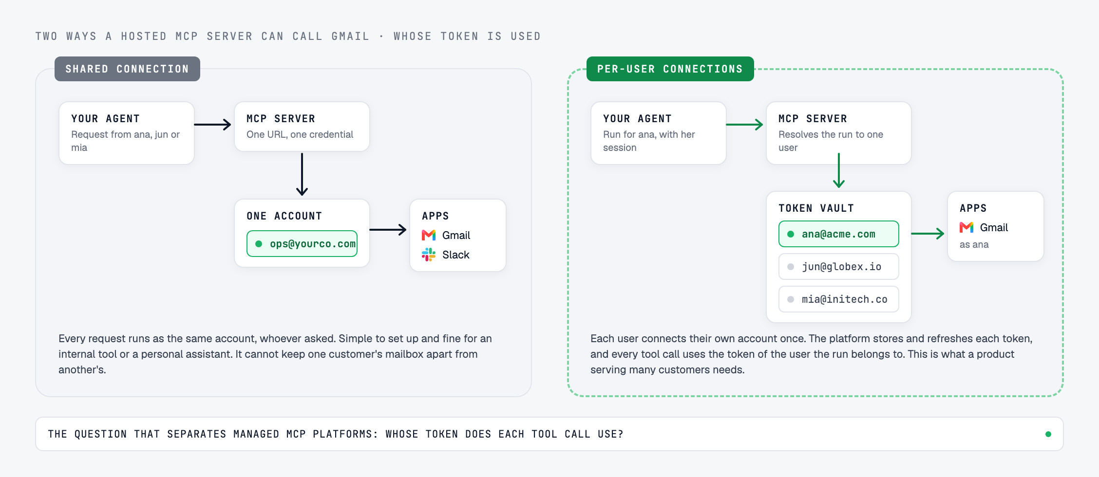 Two ways a hosted MCP server can call Gmail. With a shared connection, every request from any user runs as one account. With per-user connections, the MCP server resolves each run to one user and uses that user's token from the vault.