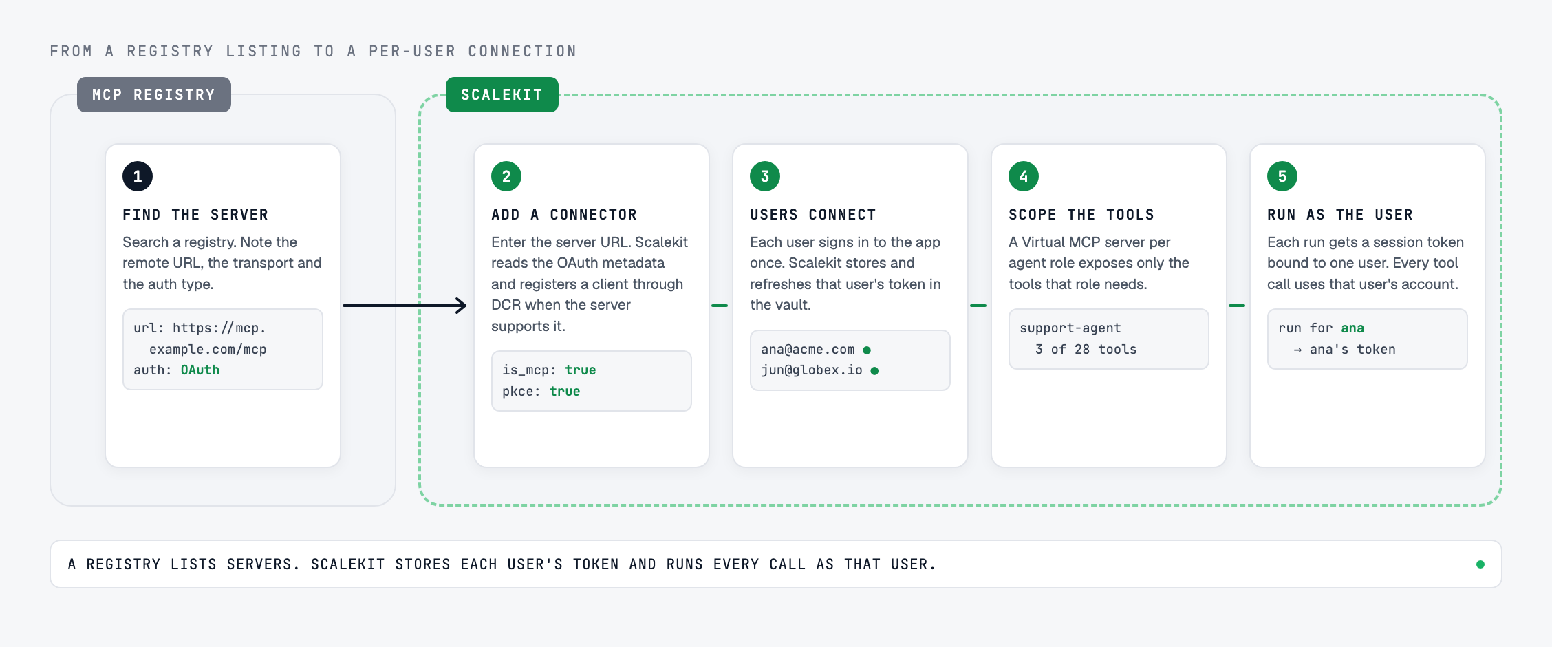 Five steps from a registry listing to a per-user connection: find the server in a registry, add it to Scalekit as an MCP connector, each user connects their own account, a Virtual MCP server scopes the tools per agent role, and each run uses one user's token.