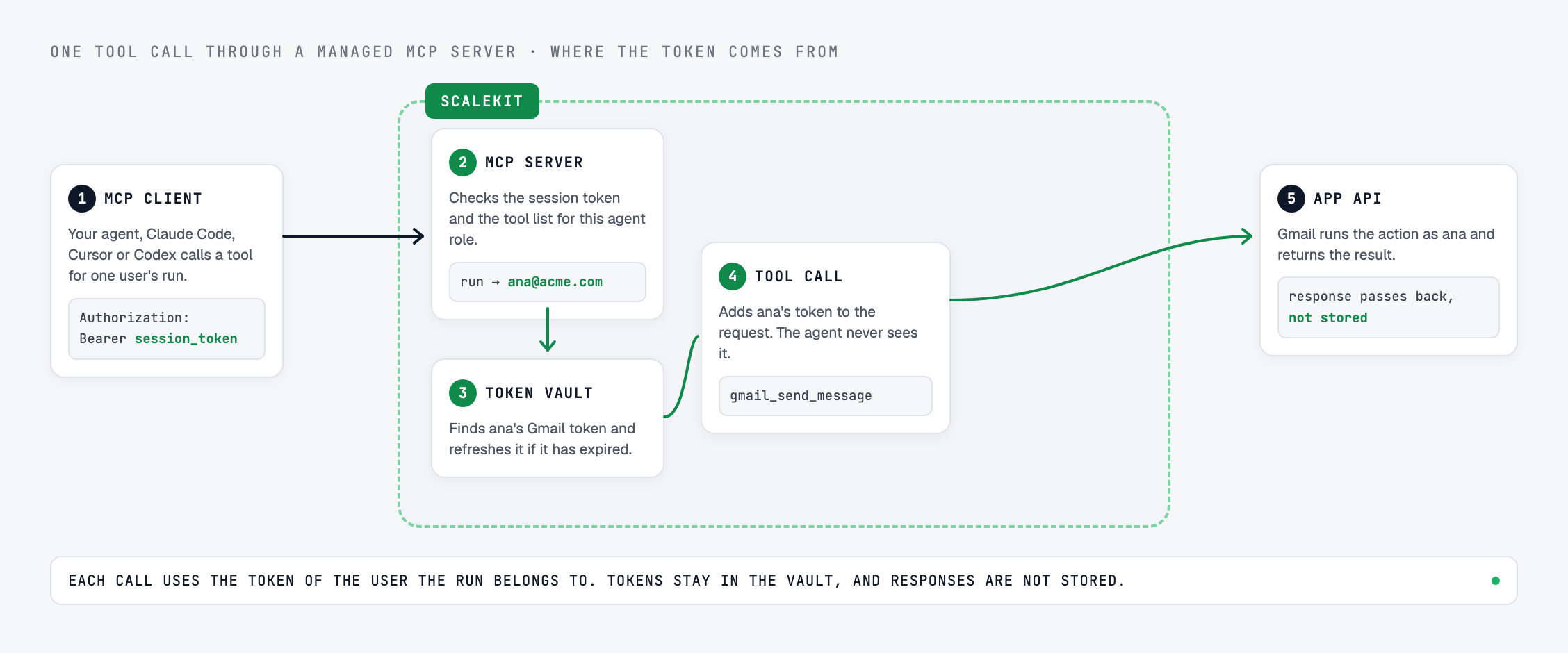 One tool call through a managed MCP server: the MCP client sends a session token, the server resolves the run to one user, the token vault supplies and refreshes that user's Gmail token, the tool call runs as that user, and the response passes back without being stored.