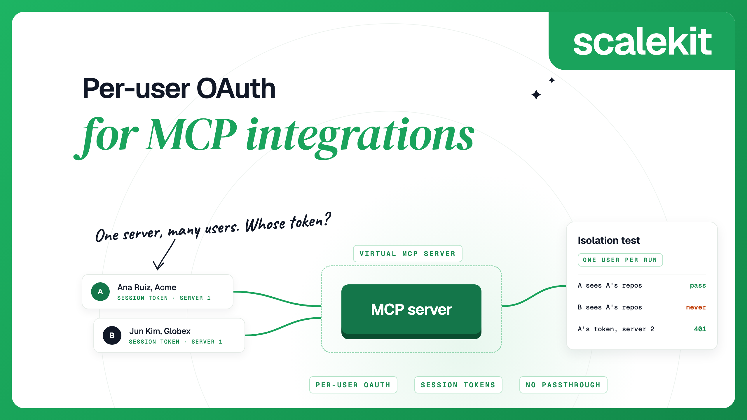 Per-user OAuth for MCP integrations: two users share one MCP server, each with their own session token, checked by an isolation test