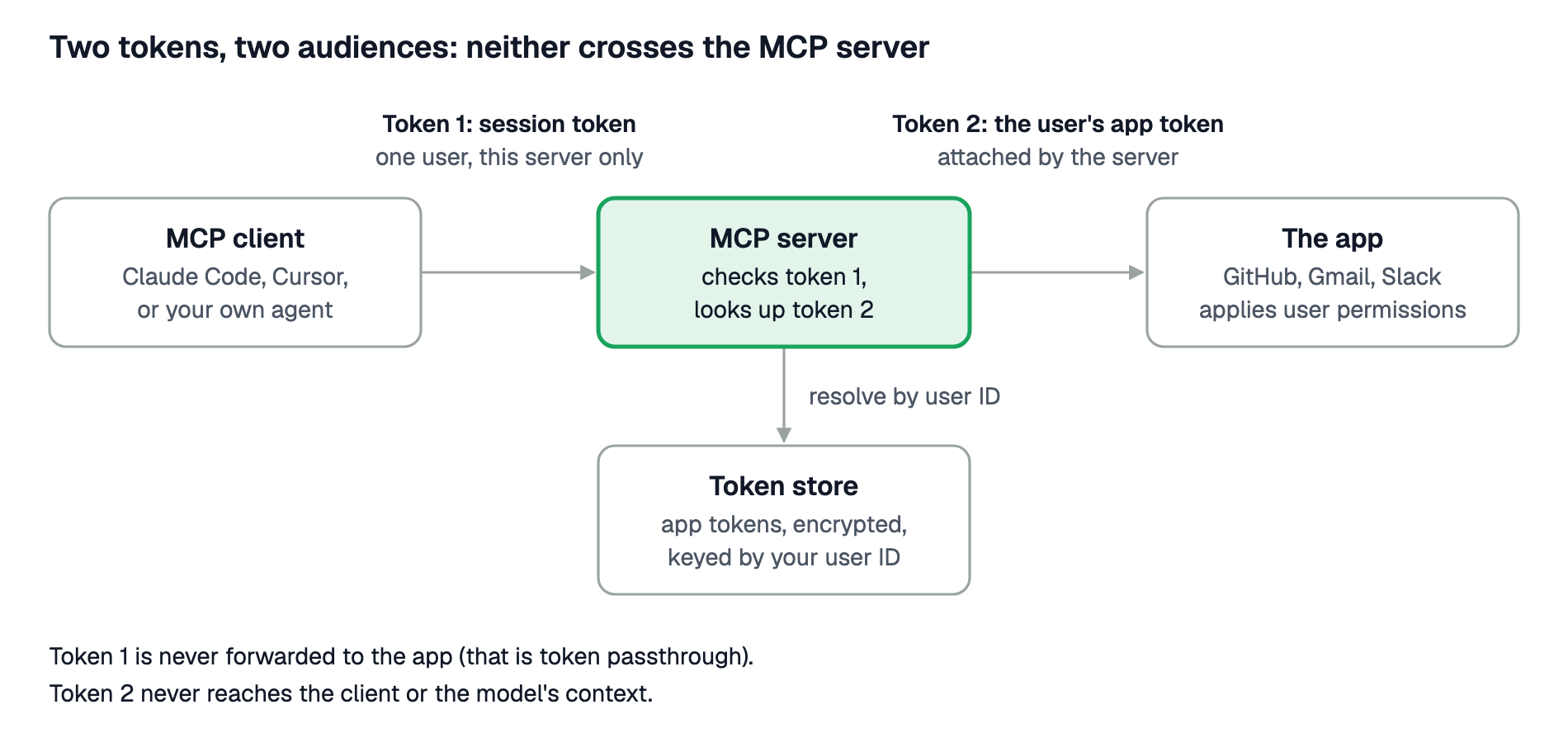 Token flow for a multi-user MCP server. The MCP client sends a session token for one user to the MCP server. The server checks it, looks up that user's app token in the token store, and calls the app with it. The session token is never forwarded to the app, and the app token never reaches the client or the model.