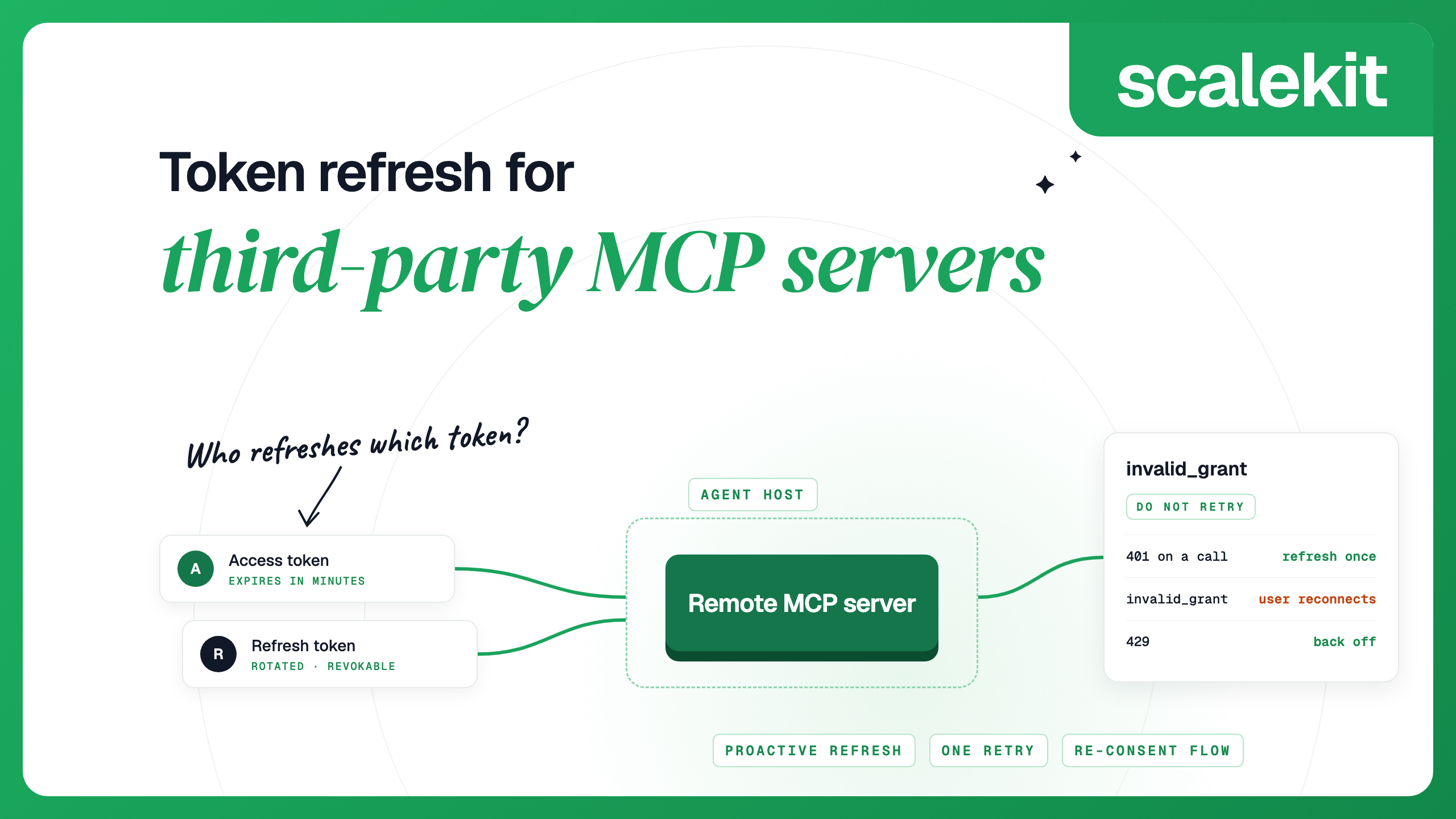 Token refresh for third-party MCP servers: access and refresh tokens, with invalid_grant meaning the user must reconnect