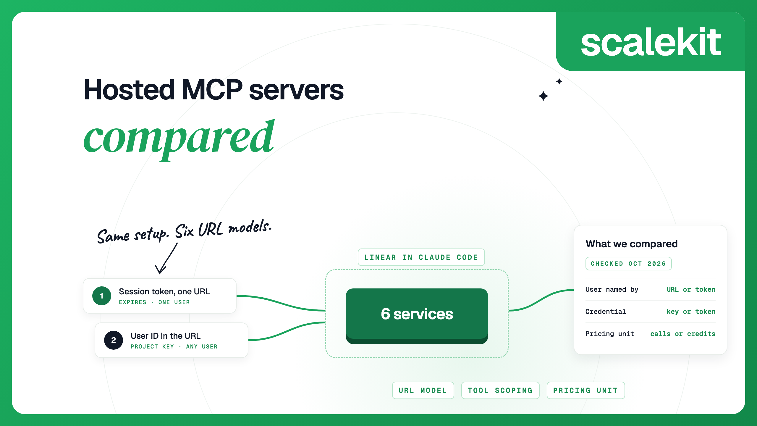 Hosted MCP servers compared: six services set up to connect Linear to Claude Code, compared by URL model, tool scoping and pricing unit