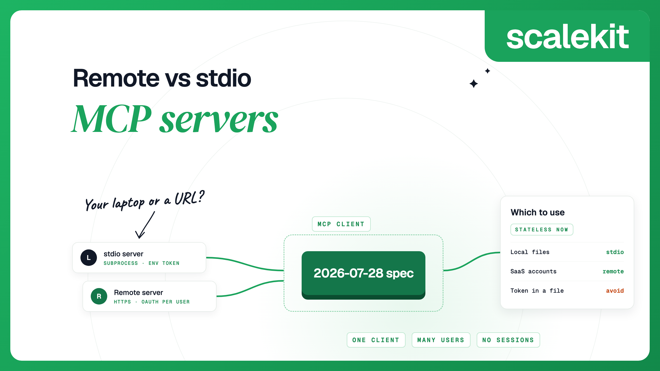 Remote vs stdio MCP servers: a local stdio server with an environment token and a remote server with per-user OAuth, under the 2026-07-28 spec