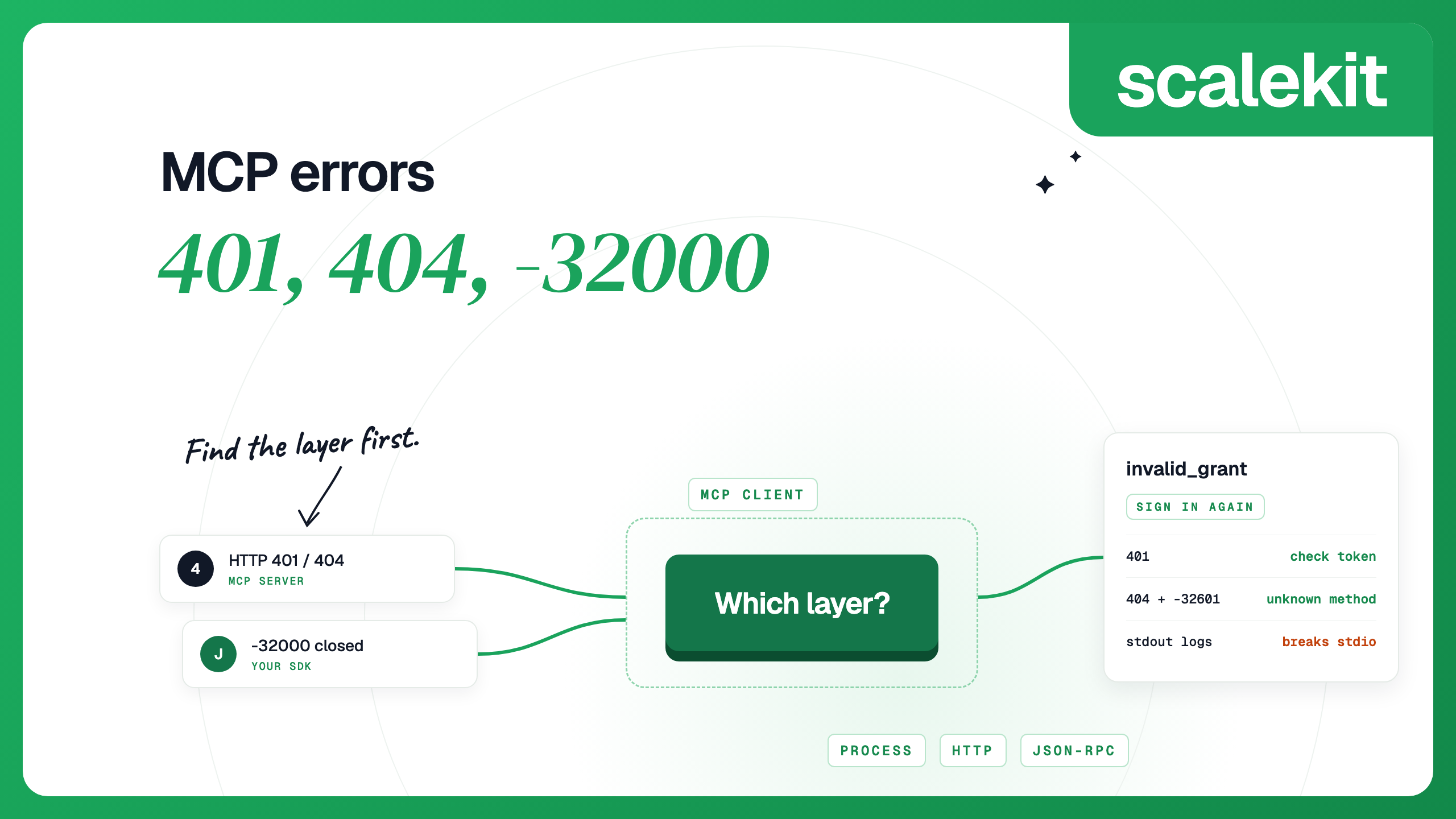 MCP errors: HTTP 401 and 404 from the MCP server, -32000 Connection closed from the SDK, and invalid_grant meaning sign in again