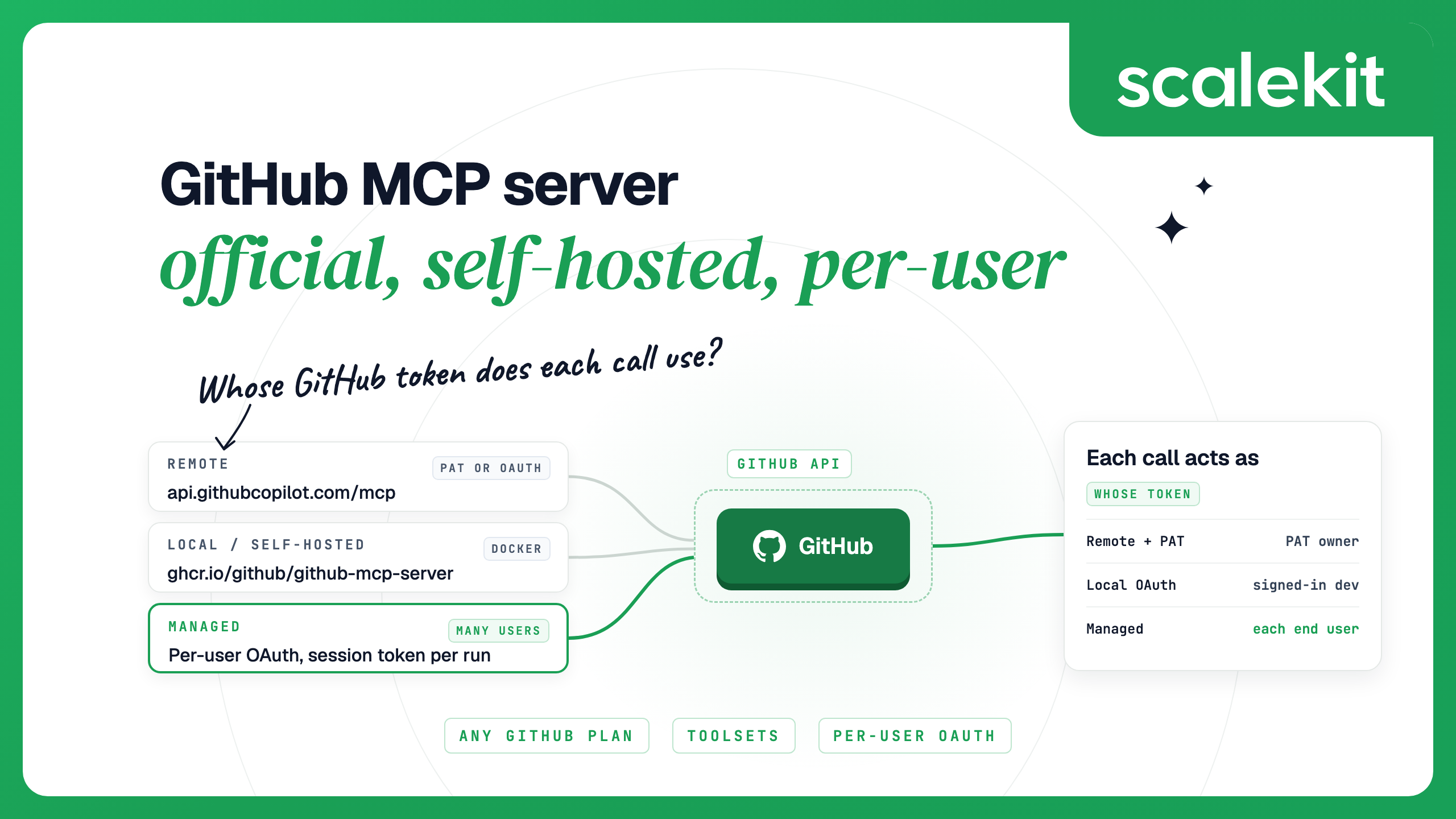 GitHub MCP server options: GitHub's remote and local servers act as one developer, while a managed per-user layer acts as each end user with a session token per run