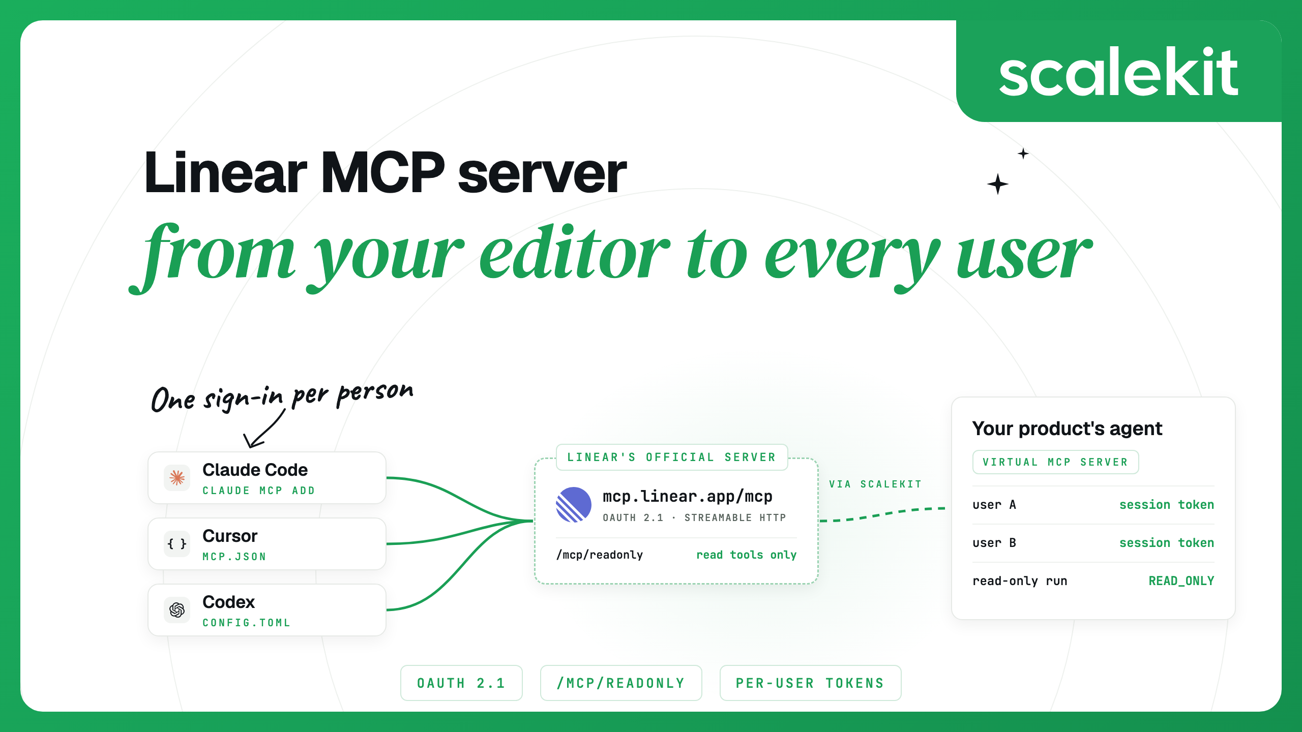 Diagram: Claude Code, Cursor and Codex connect to Linear's MCP server at mcp.linear.app/mcp, and a product's agent reaches it through Scalekit with a session token per user.
