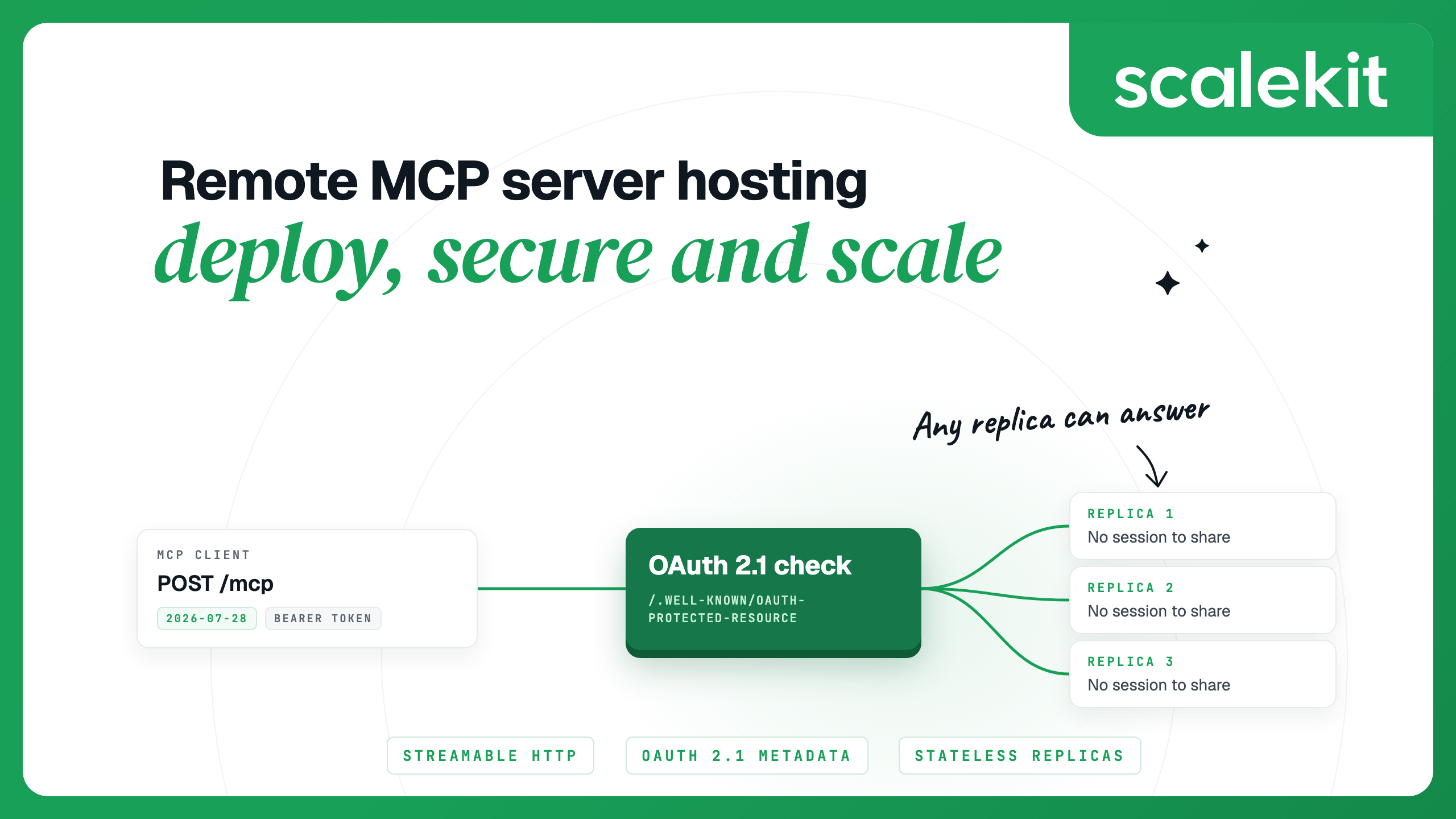 Diagram: an MCP client sends POST /mcp with a bearer token to an OAuth 2.1 check, which passes requests to three stateless server replicas