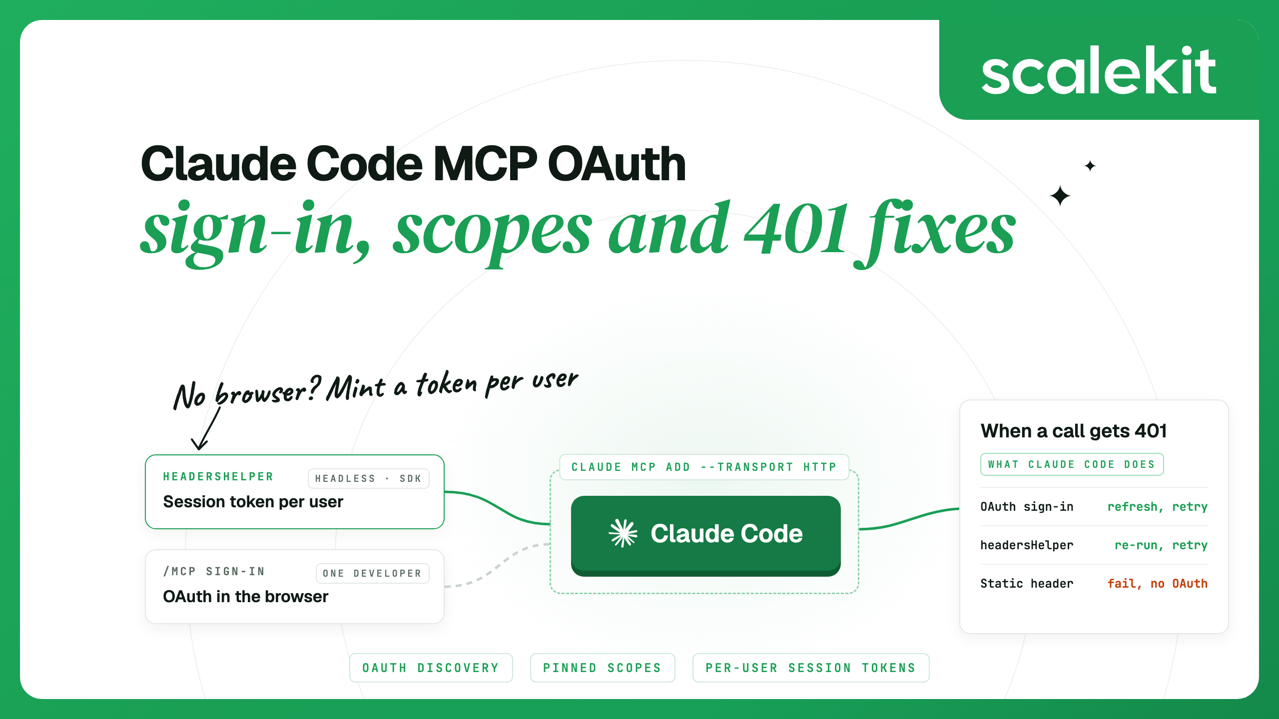 Diagram of two ways Claude Code gets MCP credentials: OAuth sign-in through /mcp, or a headersHelper that mints a per-user session token