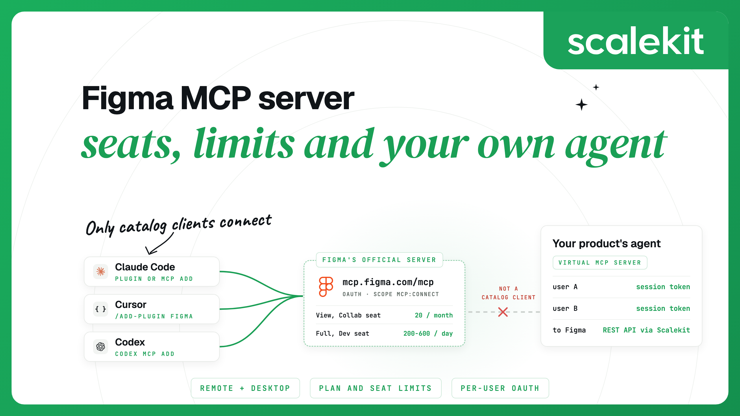 Diagram: Claude Code, Cursor and Codex connect to Figma's MCP server, while a product's agent reaches Figma per user through Scalekit