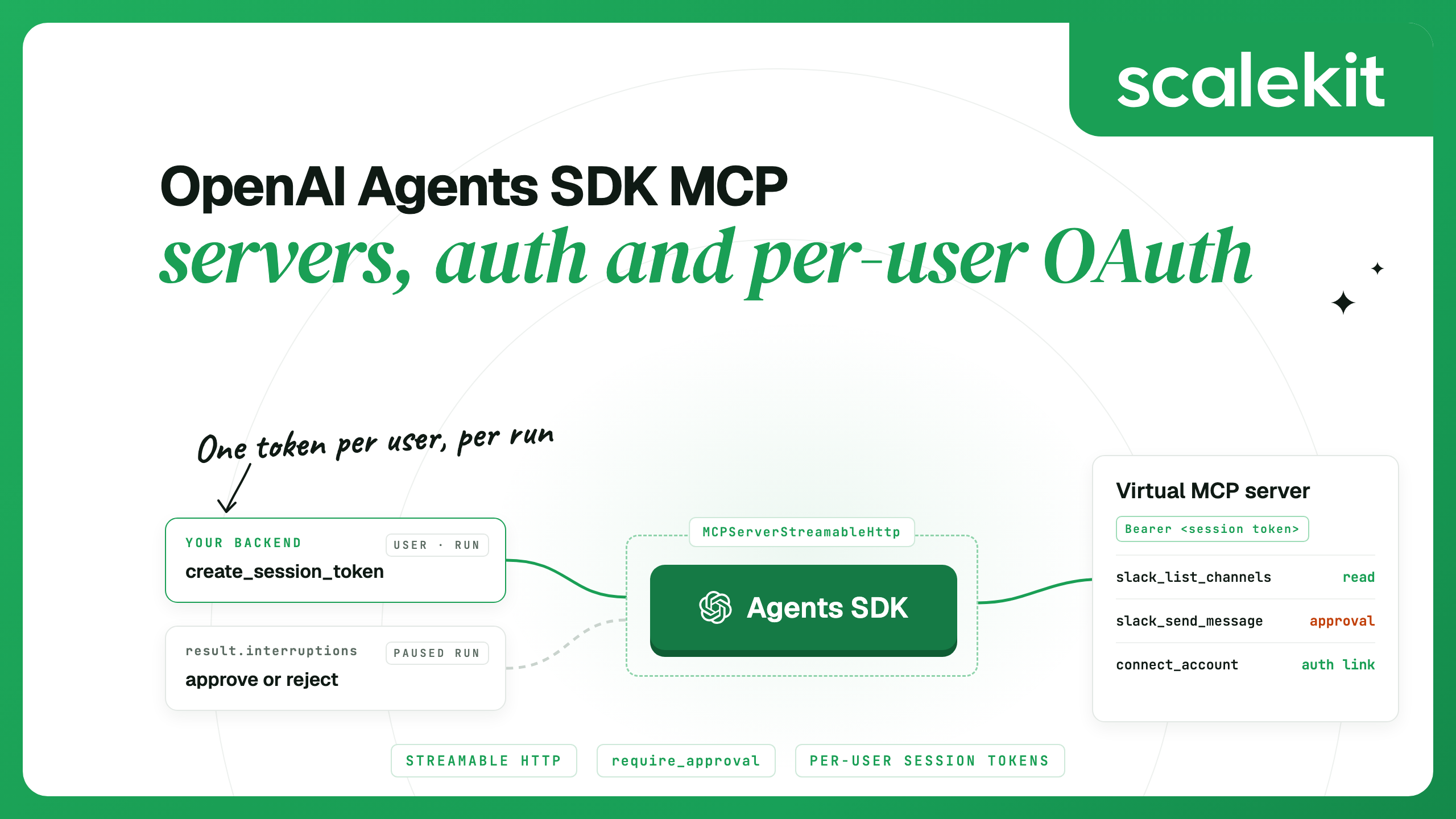 Diagram of an OpenAI Agents SDK run that mints a per-user session token and connects to a Scalekit Virtual MCP server through MCPServerStreamableHttp