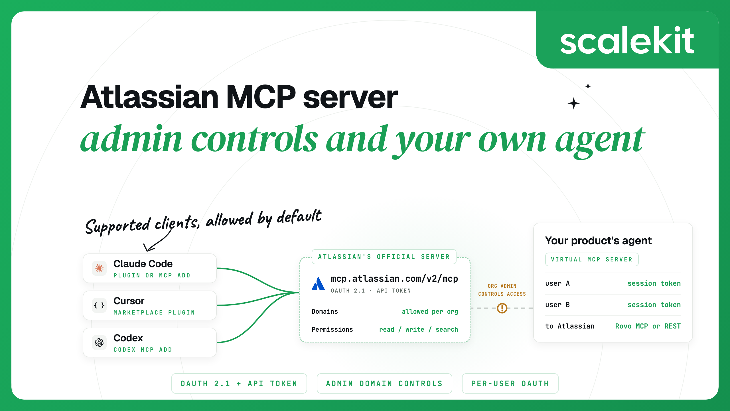 Diagram: Claude Code, Cursor and Codex connect to Atlassian's MCP server through allowed domains, while a product's agent reaches Jira and Confluence per user through Scalekit