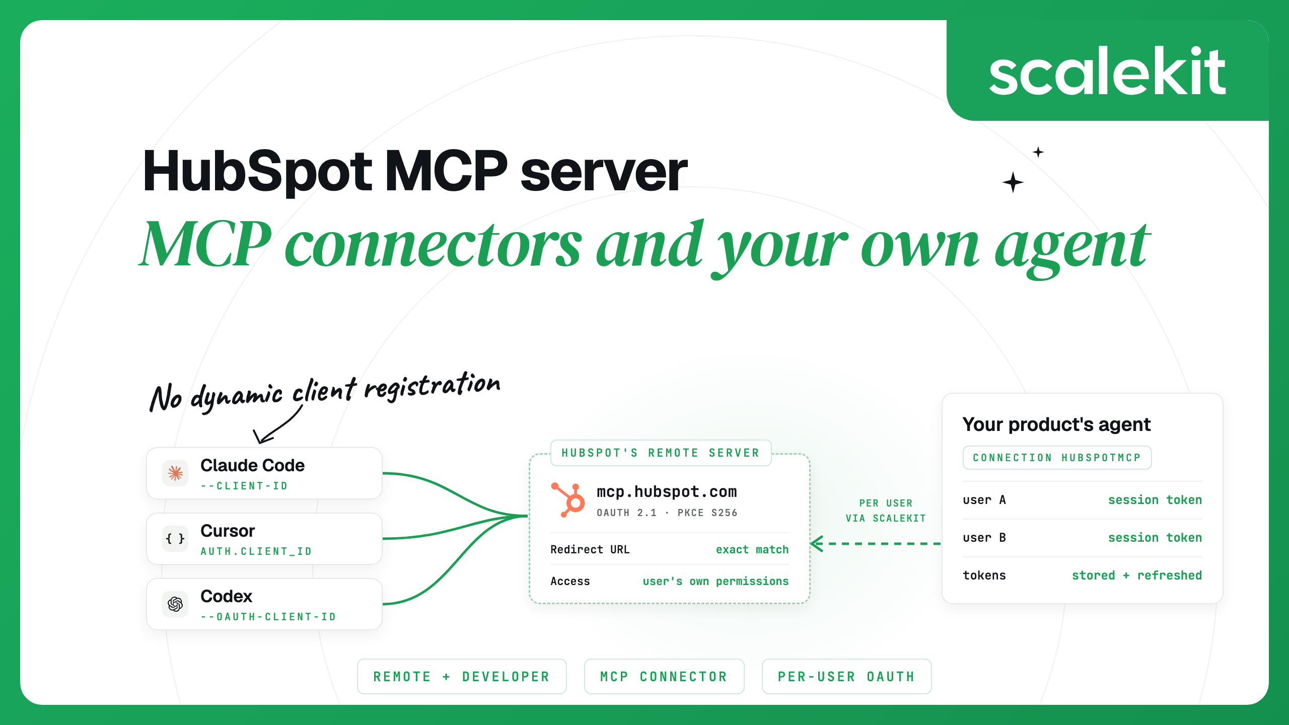 Diagram: Claude Code, Cursor and Codex reach HubSpot's MCP server with an MCP connector's client ID, while a product's agent reaches it per user through Scalekit