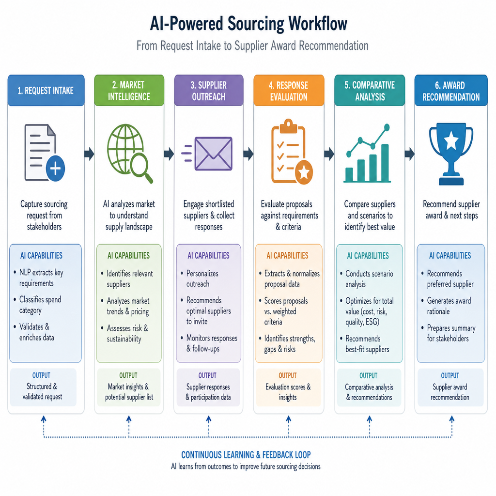 AI sourcing workflow from request intake to supplier award recommendation