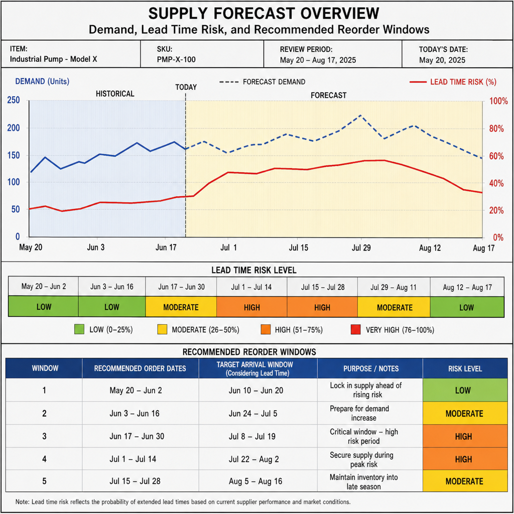 Forecast chart overlaying demand, lead time risk, and recommended reorder windows