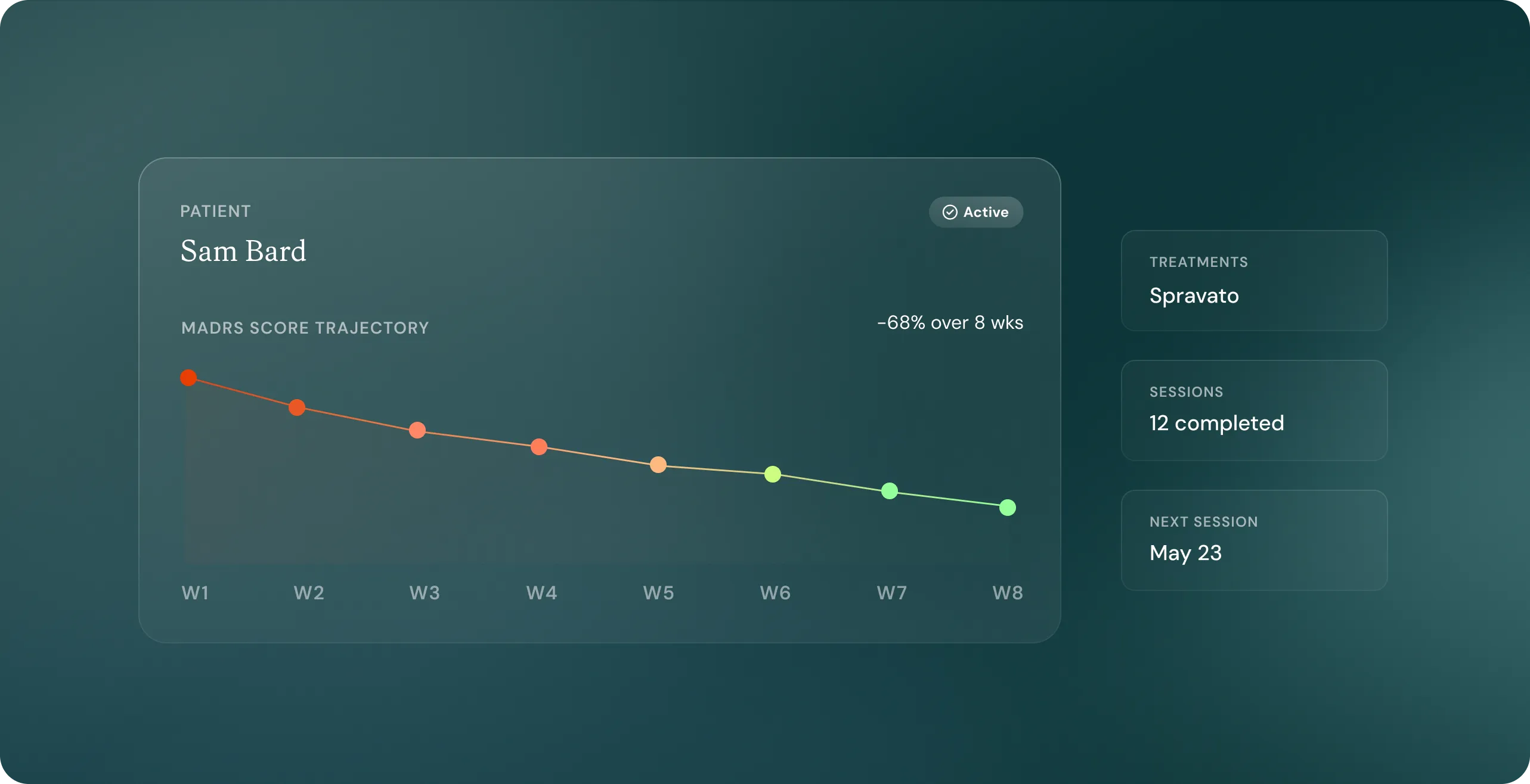 Patient report for Sam Bard showing a MADRS score trajectory graph with a 68% improvement over 8 weeks, 12 completed sessions, treatment with Spravato, and next session on May 23.