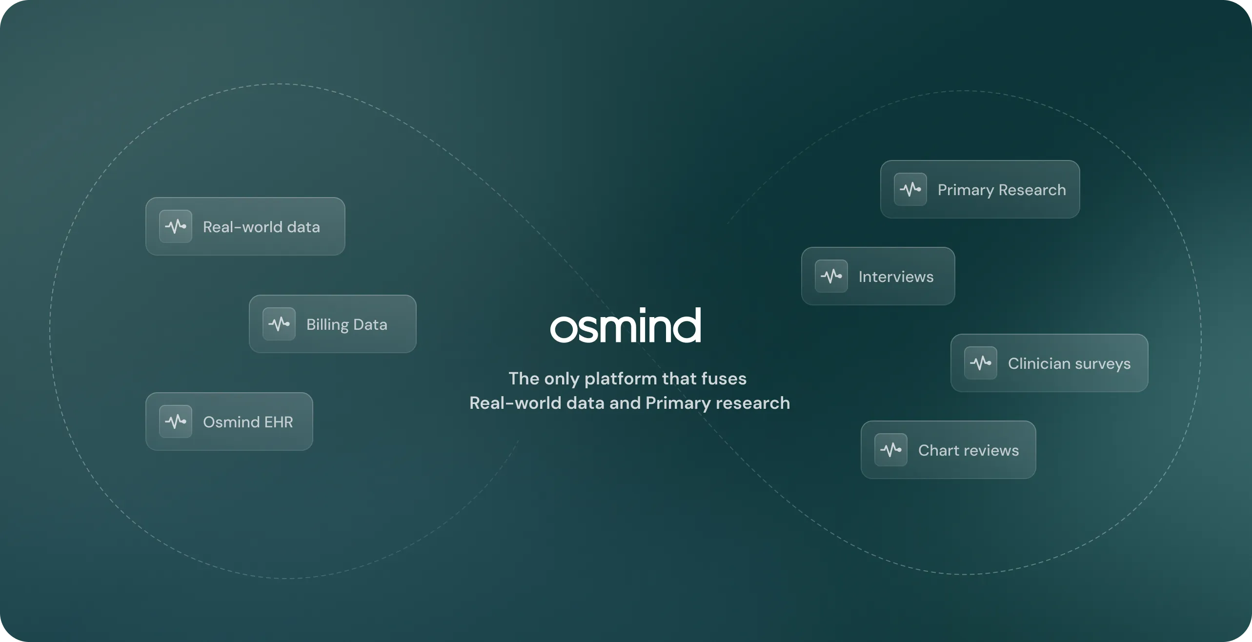Osmind platform described as fusing Real-world data including Billing Data and Osmind EHR, with Primary research including Interviews, Clinician surveys, and Chart reviews.