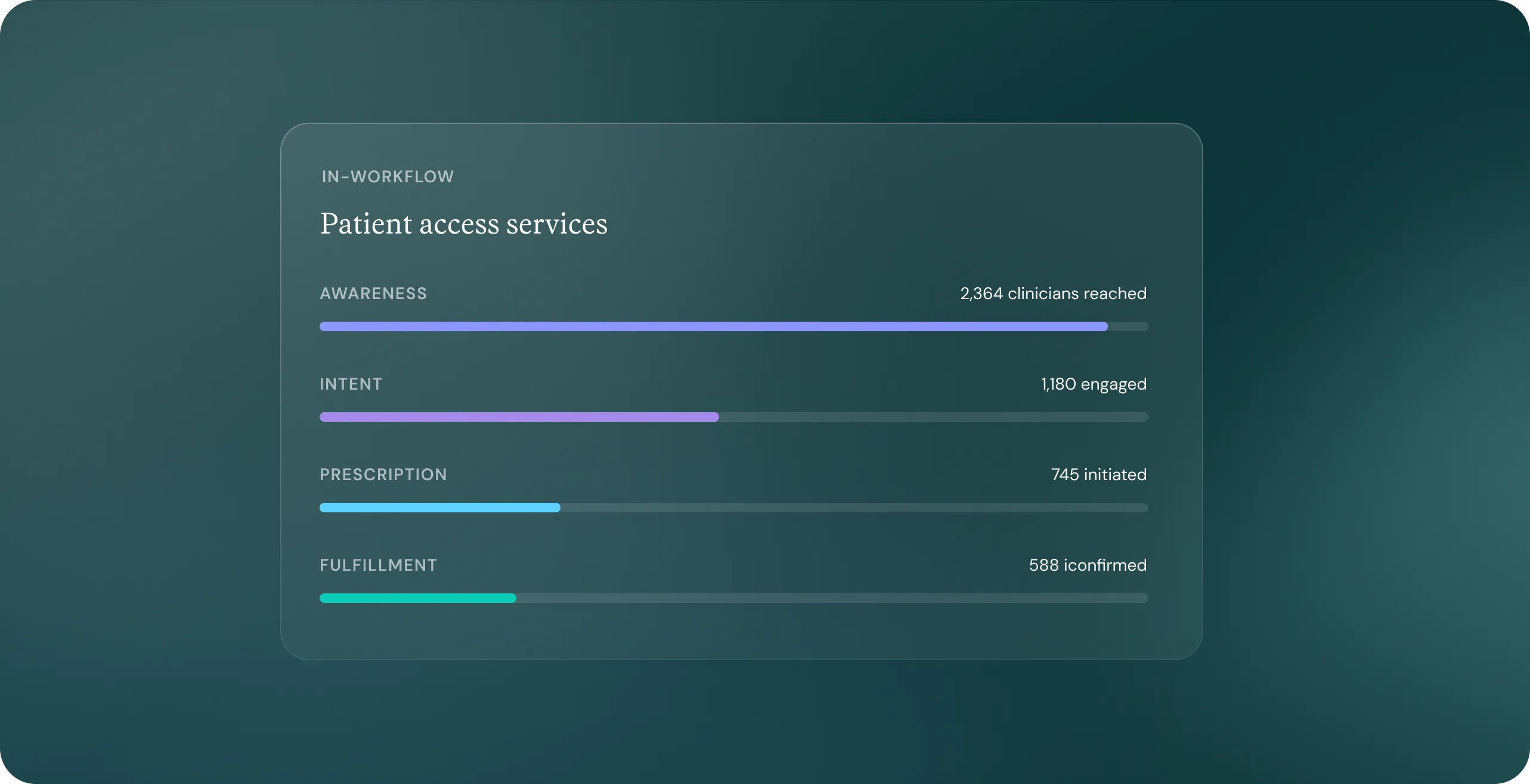 Progress bars for patient access services showing awareness reaching 2,364 clinicians, intent at 1,180 engaged, prescription at 745 initiated, and fulfillment at 588 confirmed.