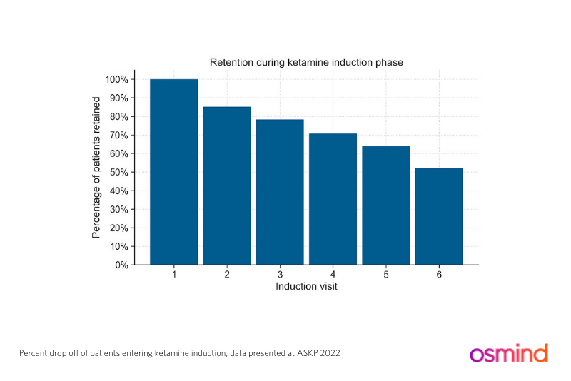 Bar chart showing retention during ketamine induction phase